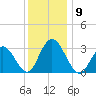River Bend Marina tide chart for Tuesday, December 9, 2025
