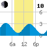 River Bend Marina tide chart for Saturday, January 10, 2026