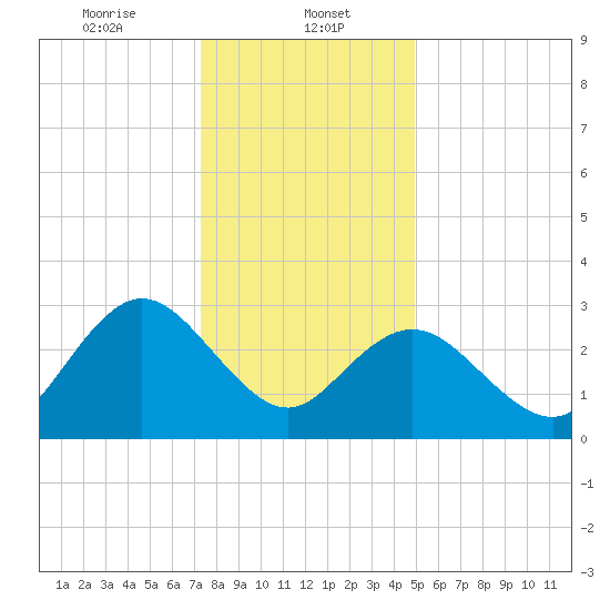 River Bend Marina tide chart for Monday, January 12, 2026