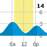 River Bend Marina tide chart for Wednesday, January 14, 2026