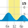 River Bend Marina tide chart for Thursday, January 15, 2026