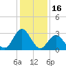 River Bend Marina tide chart for Friday, January 16, 2026