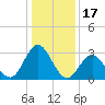 River Bend Marina tide chart for Saturday, January 17, 2026