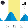 River Bend Marina tide chart for Sunday, January 18, 2026