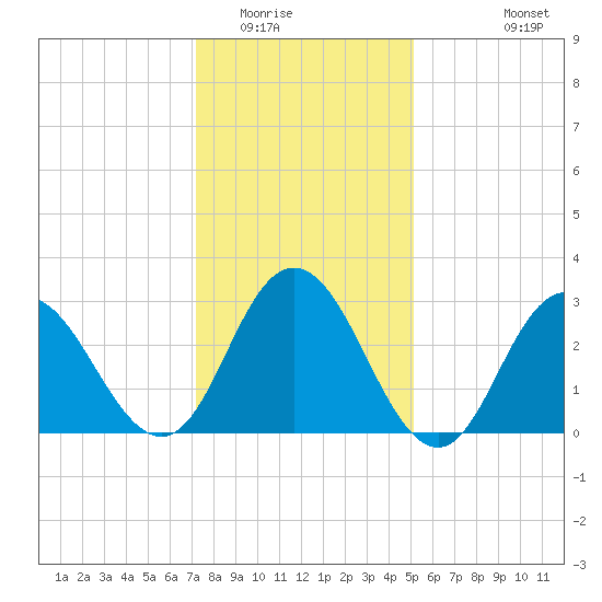 River Bend Marina tide chart for Thursday, January 22, 2026