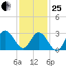 River Bend Marina tide chart for Sunday, January 25, 2026