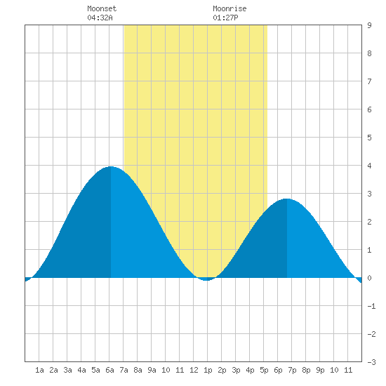 River Bend Marina tide chart for Thursday, January 29, 2026