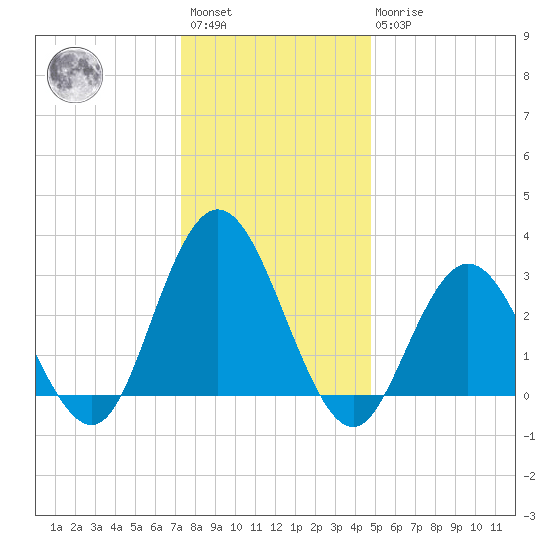 River Bend Marina tide chart for Saturday, January 3, 2026