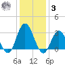 River Bend Marina tide chart for Saturday, January 3, 2026
