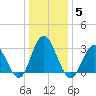River Bend Marina tide chart for Monday, January 5, 2026