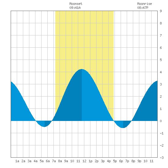 River Bend Marina tide chart for Tuesday, January 6, 2026