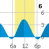 River Bend Marina tide chart for Tuesday, January 6, 2026
