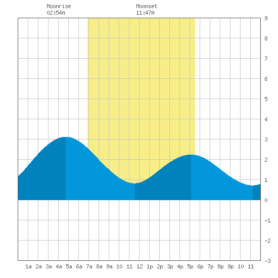 River Bend Marina tide chart for Wednesday, February 11, 2026