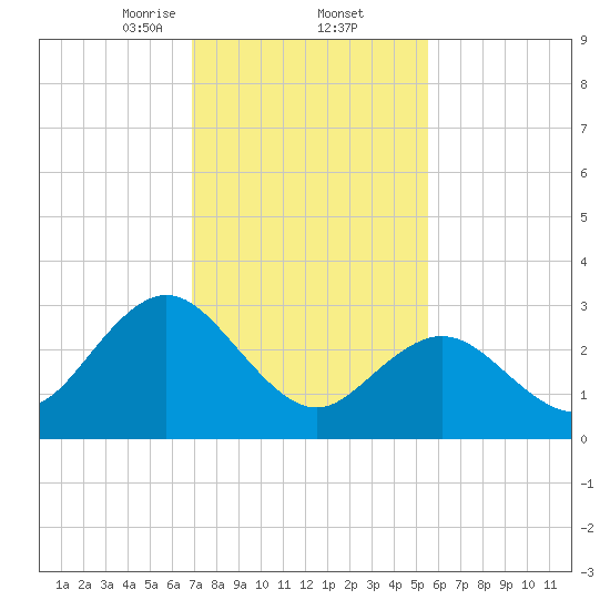 River Bend Marina tide chart for Thursday, February 12, 2026