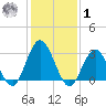 River Bend Marina tide chart for Sunday, February 1, 2026