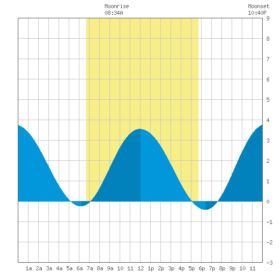 River Bend Marina tide chart for Saturday, February 21, 2026