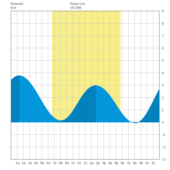 River Bend Marina tide chart for Monday, February 23, 2026
