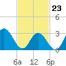 River Bend Marina tide chart for Monday, February 23, 2026