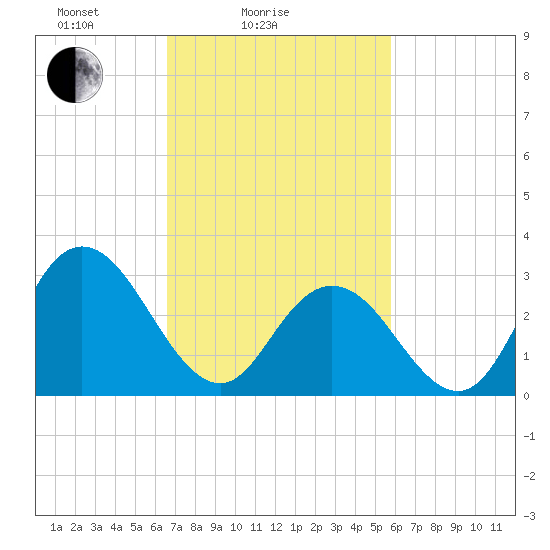 River Bend Marina tide chart for Tuesday, February 24, 2026