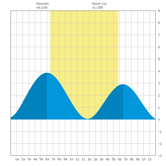 River Bend Marina tide chart for Friday, February 27, 2026