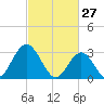 River Bend Marina tide chart for Friday, February 27, 2026