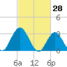 River Bend Marina tide chart for Saturday, February 28, 2026