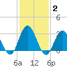 River Bend Marina tide chart for Monday, February 2, 2026