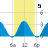 River Bend Marina tide chart for Thursday, February 5, 2026