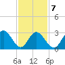 River Bend Marina tide chart for Saturday, February 7, 2026
