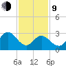 River Bend Marina tide chart for Monday, February 9, 2026