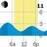 River Bend Marina tide chart for Wednesday, March 11, 2026