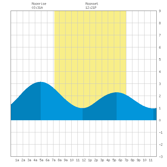 River Bend Marina tide chart for Thursday, March 12, 2026