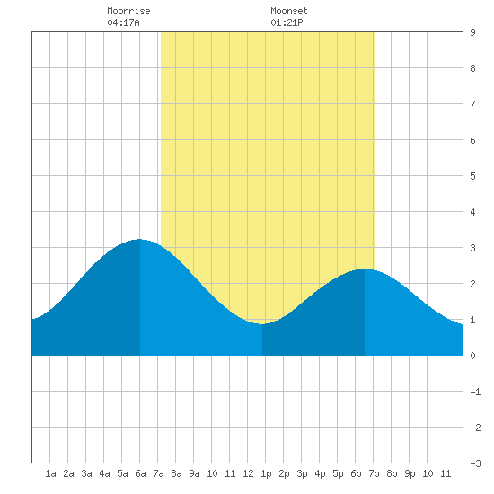 River Bend Marina tide chart for Friday, March 13, 2026