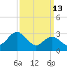 River Bend Marina tide chart for Friday, March 13, 2026