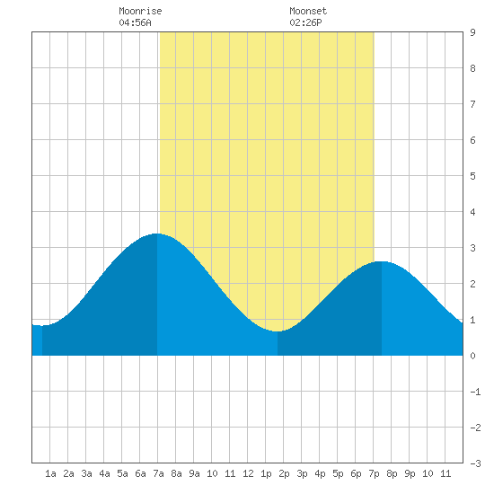 River Bend Marina tide chart for Saturday, March 14, 2026