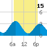 River Bend Marina tide chart for Sunday, March 15, 2026