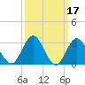 River Bend Marina tide chart for Tuesday, March 17, 2026