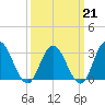 River Bend Marina tide chart for Saturday, March 21, 2026