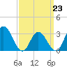 River Bend Marina tide chart for Monday, March 23, 2026