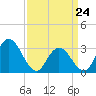River Bend Marina tide chart for Tuesday, March 24, 2026