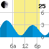 River Bend Marina tide chart for Wednesday, March 25, 2026