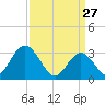 River Bend Marina tide chart for Friday, March 27, 2026