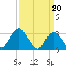 River Bend Marina tide chart for Saturday, March 28, 2026