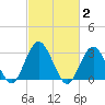 River Bend Marina tide chart for Monday, March 2, 2026