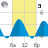 River Bend Marina tide chart for Tuesday, March 3, 2026
