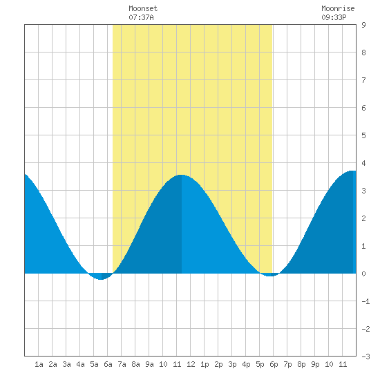 River Bend Marina tide chart for Friday, March 6, 2026