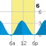 River Bend Marina tide chart for Friday, March 6, 2026