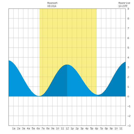 River Bend Marina tide chart for Saturday, March 7, 2026