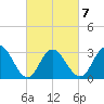 River Bend Marina tide chart for Saturday, March 7, 2026