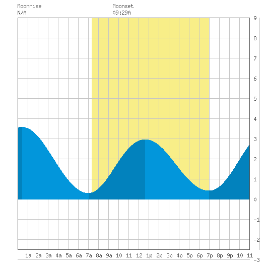 River Bend Marina tide chart for Sunday, March 8, 2026